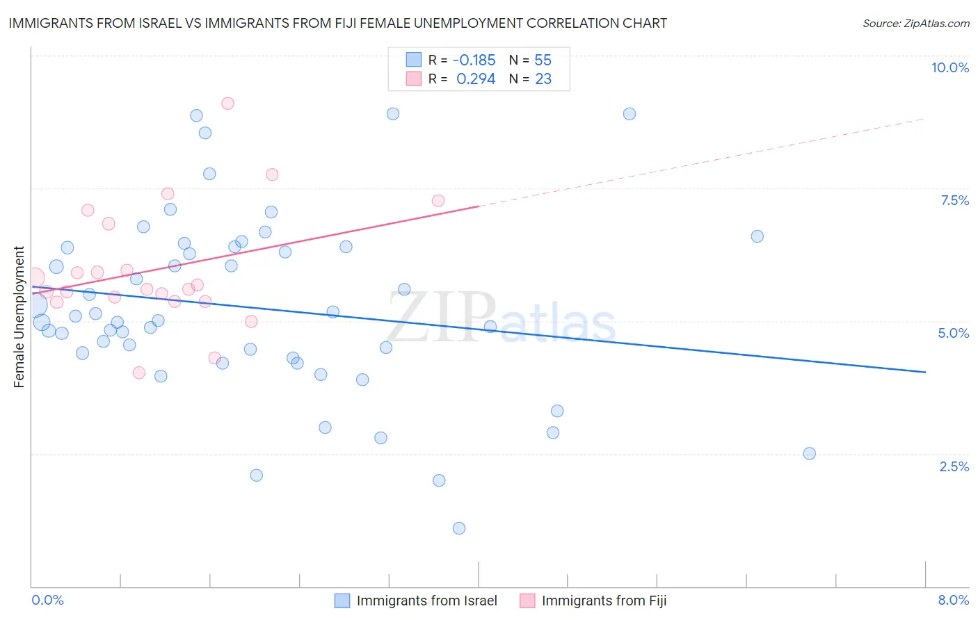 Immigrants from Israel vs Immigrants from Fiji Female Unemployment