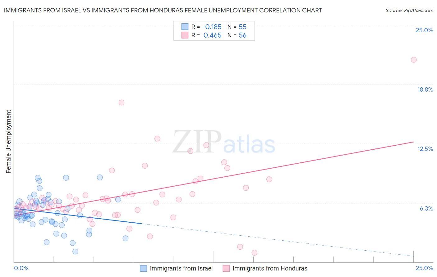 Immigrants from Israel vs Immigrants from Honduras Female Unemployment