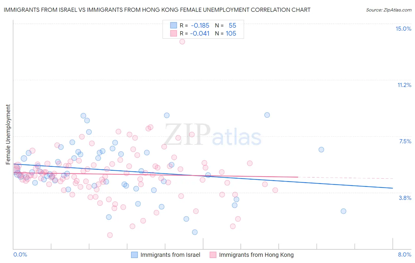 Immigrants from Israel vs Immigrants from Hong Kong Female Unemployment