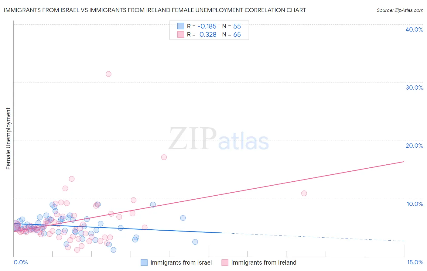 Immigrants from Israel vs Immigrants from Ireland Female Unemployment