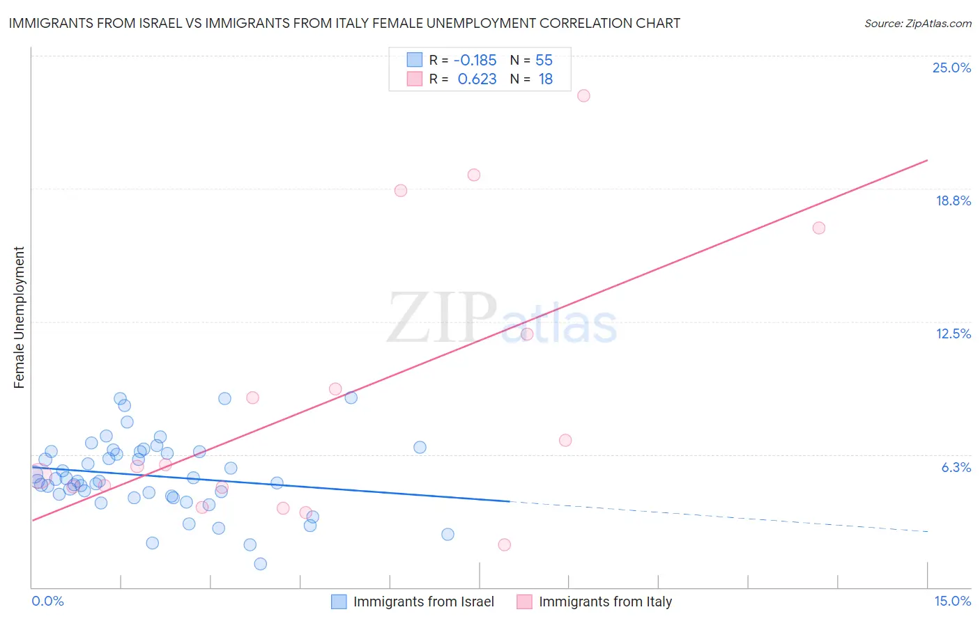 Immigrants from Israel vs Immigrants from Italy Female Unemployment