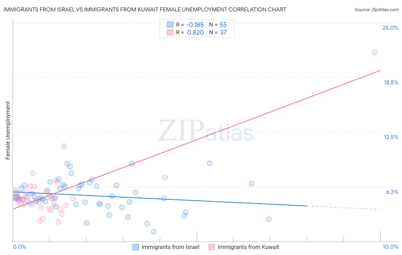 Immigrants from Israel vs Immigrants from Kuwait Female Unemployment