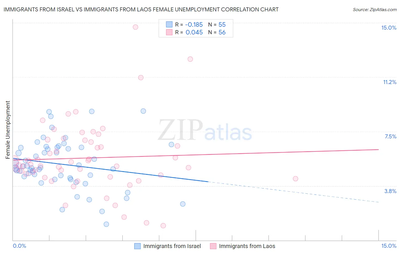 Immigrants from Israel vs Immigrants from Laos Female Unemployment