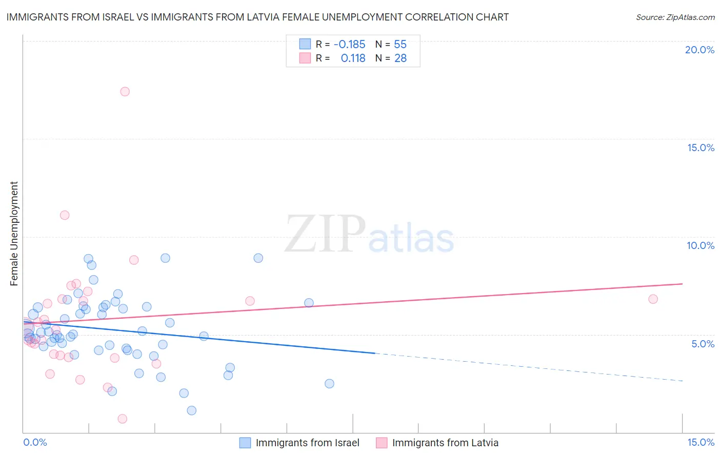 Immigrants from Israel vs Immigrants from Latvia Female Unemployment