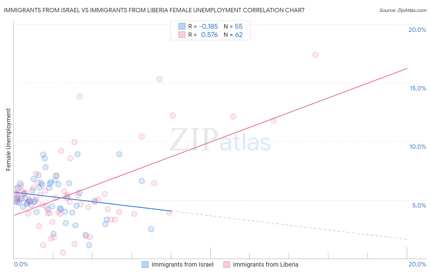 Immigrants from Israel vs Immigrants from Liberia Female Unemployment