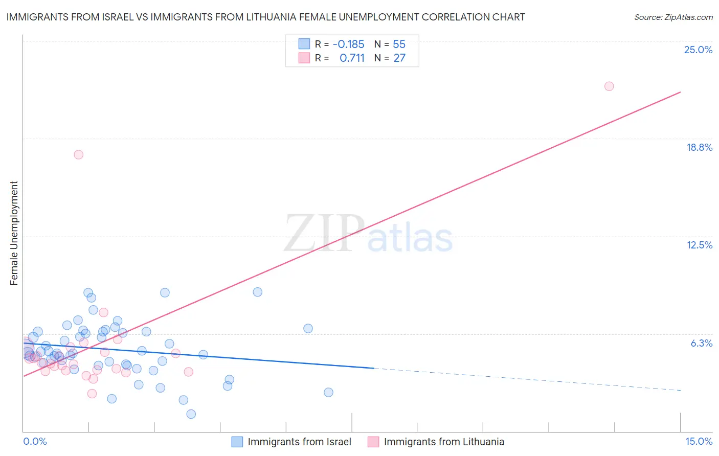Immigrants from Israel vs Immigrants from Lithuania Female Unemployment