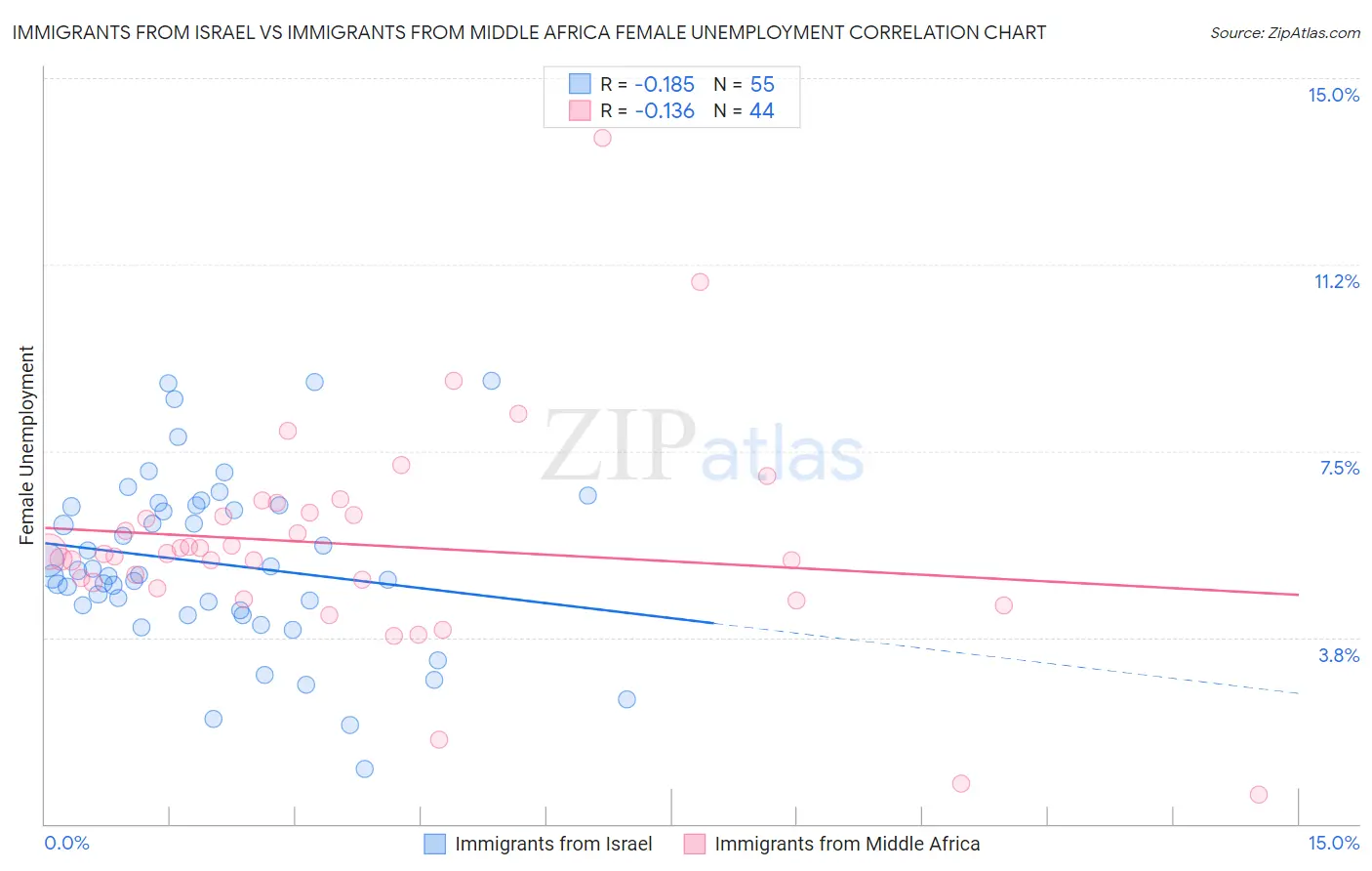 Immigrants from Israel vs Immigrants from Middle Africa Female Unemployment