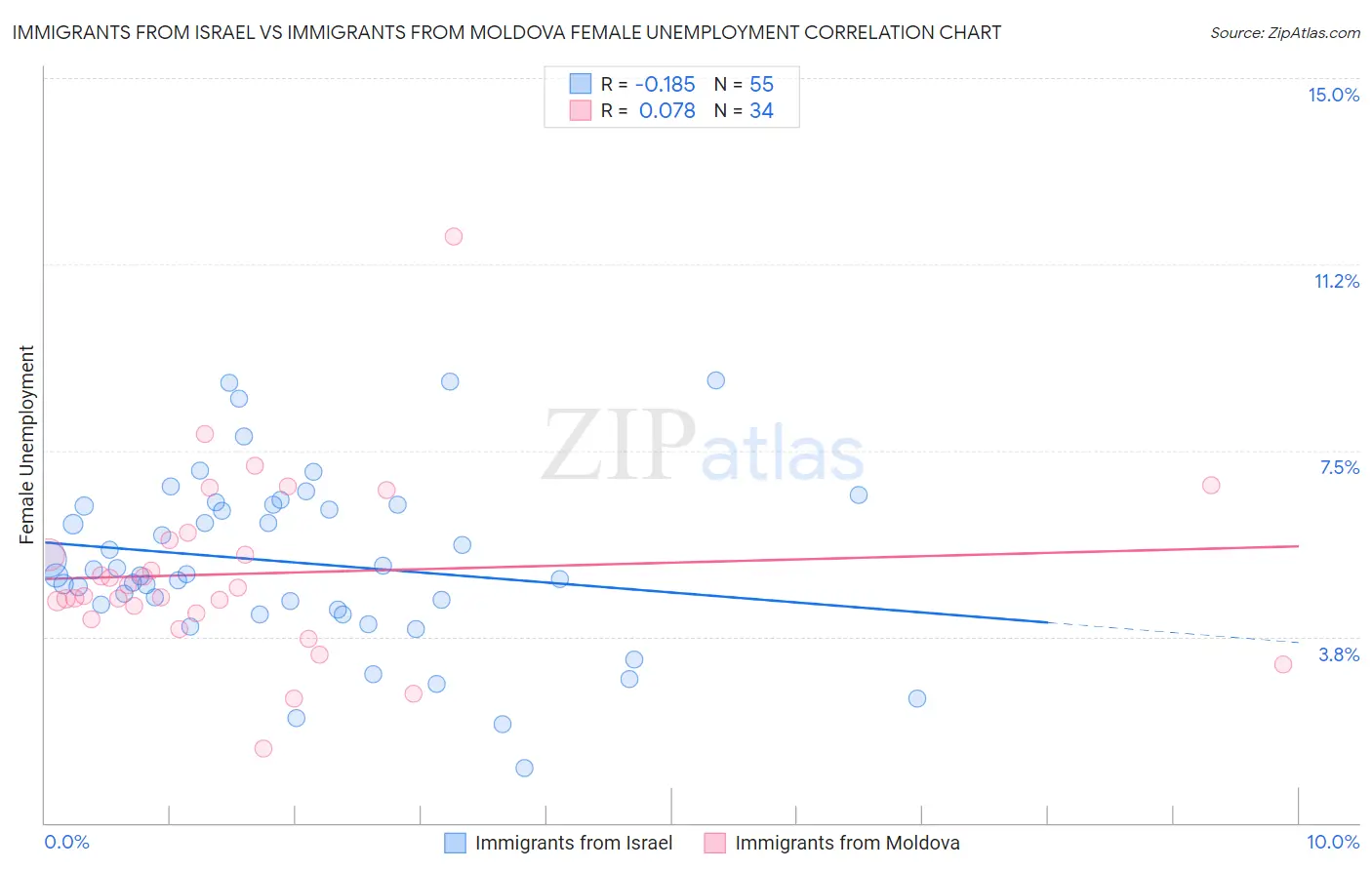 Immigrants from Israel vs Immigrants from Moldova Female Unemployment