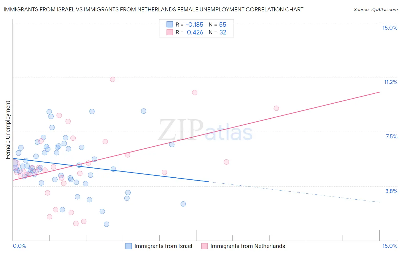 Immigrants from Israel vs Immigrants from Netherlands Female Unemployment