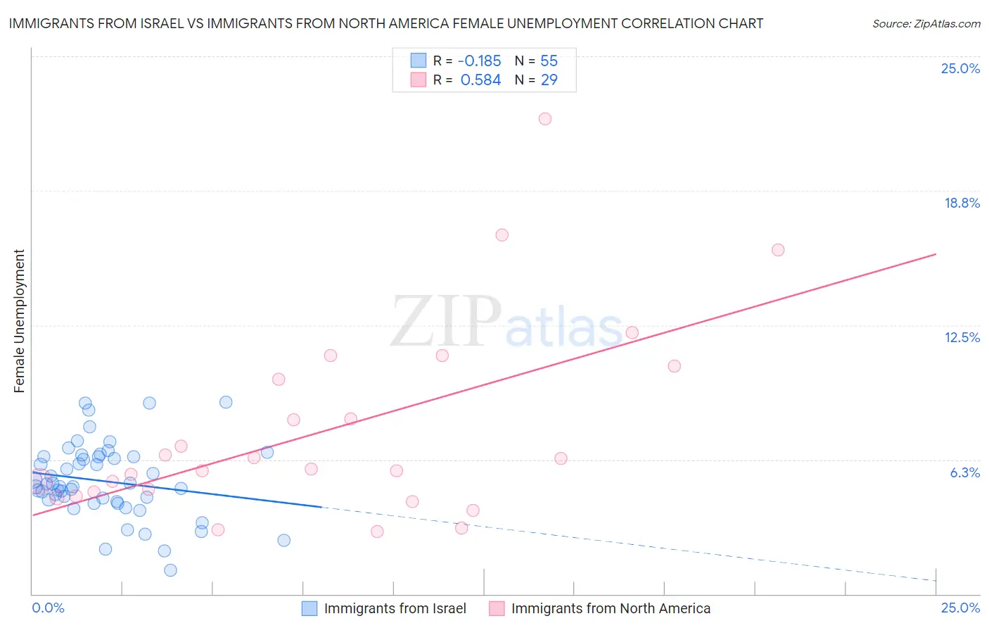 Immigrants from Israel vs Immigrants from North America Female Unemployment
