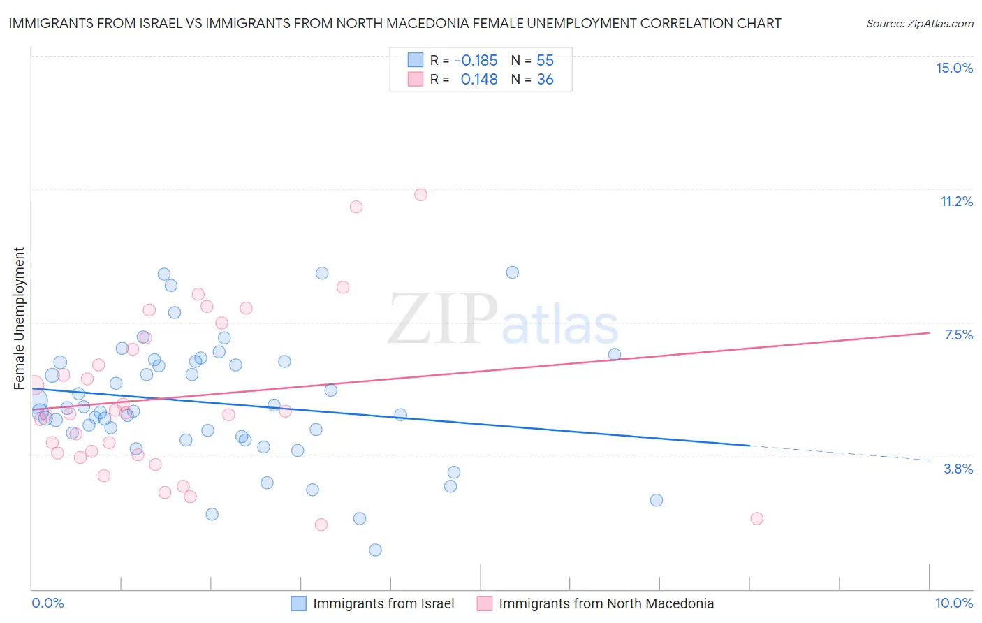 Immigrants from Israel vs Immigrants from North Macedonia Female Unemployment