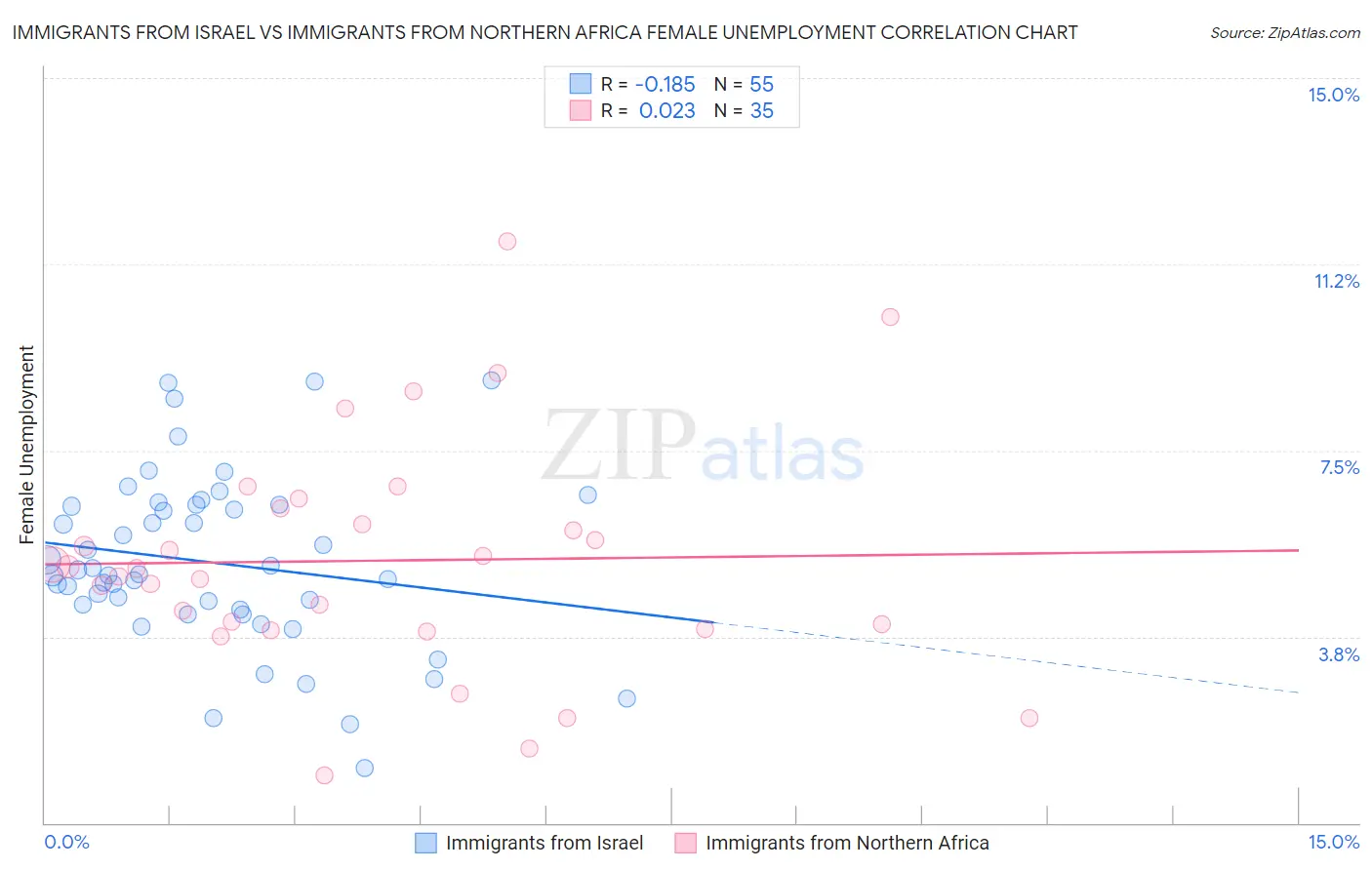 Immigrants from Israel vs Immigrants from Northern Africa Female Unemployment