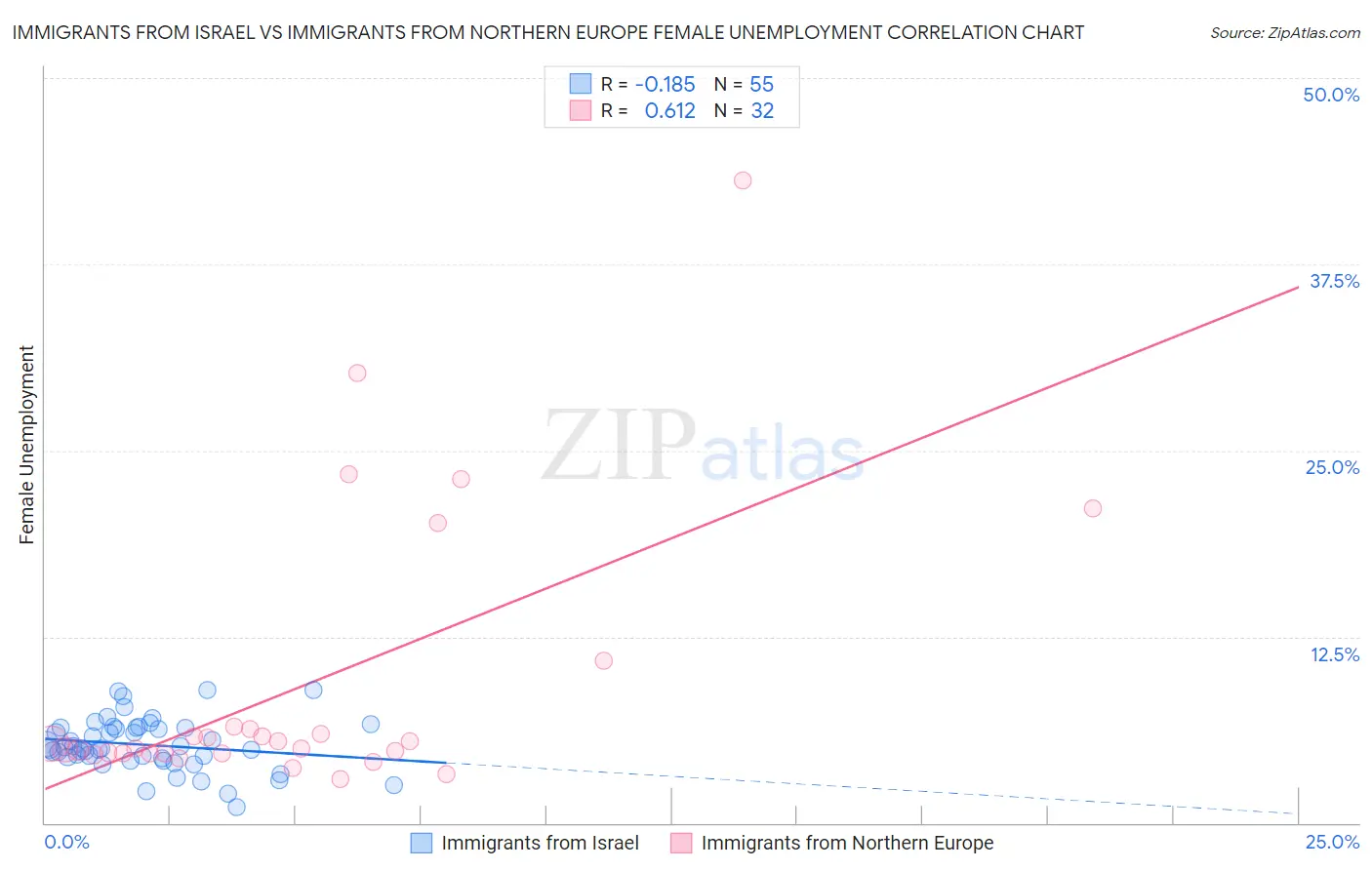 Immigrants from Israel vs Immigrants from Northern Europe Female Unemployment