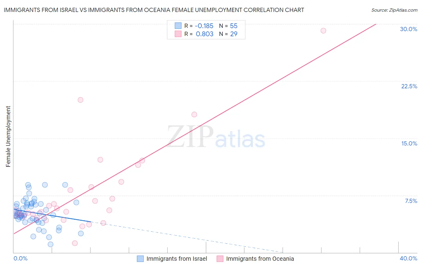 Immigrants from Israel vs Immigrants from Oceania Female Unemployment