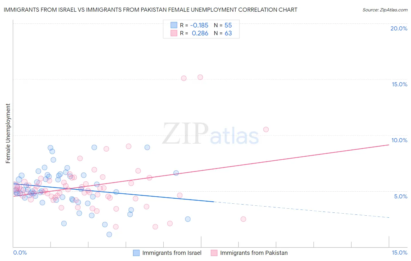 Immigrants from Israel vs Immigrants from Pakistan Female Unemployment