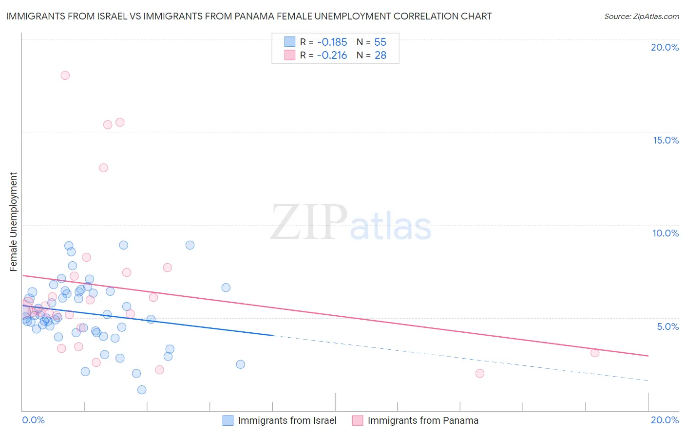 Immigrants from Israel vs Immigrants from Panama Female Unemployment
