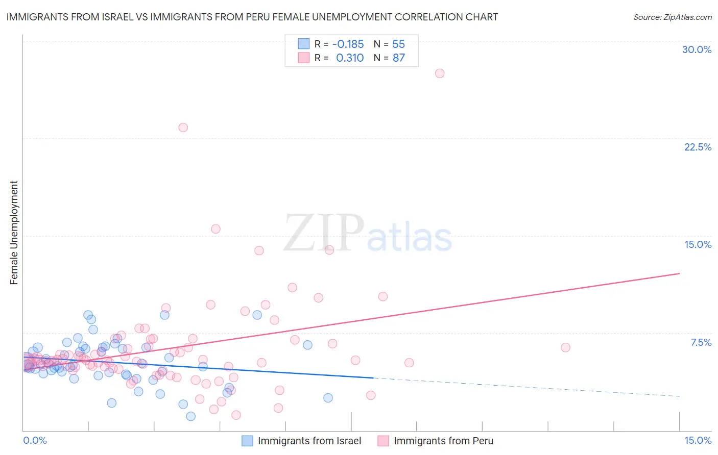 Immigrants from Israel vs Immigrants from Peru Female Unemployment