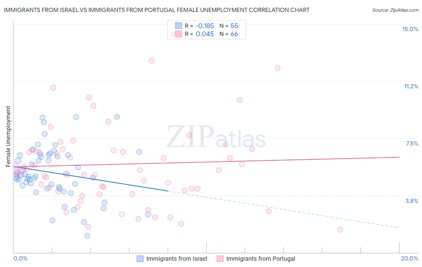 Immigrants from Israel vs Immigrants from Portugal Female Unemployment