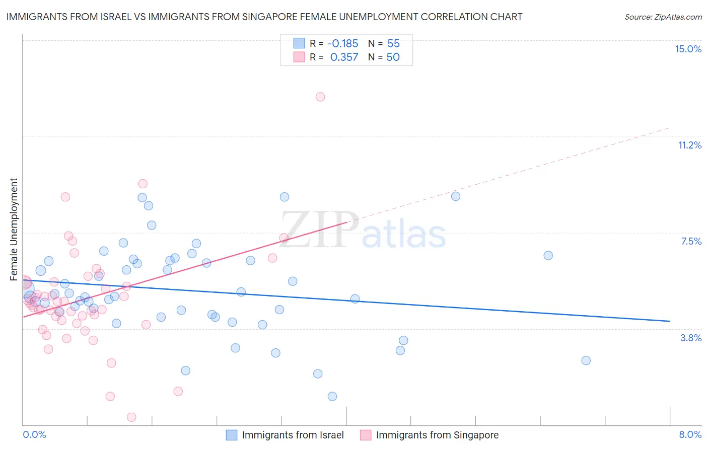 Immigrants from Israel vs Immigrants from Singapore Female Unemployment
