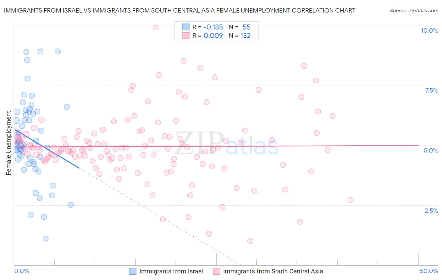 Immigrants from Israel vs Immigrants from South Central Asia Female Unemployment