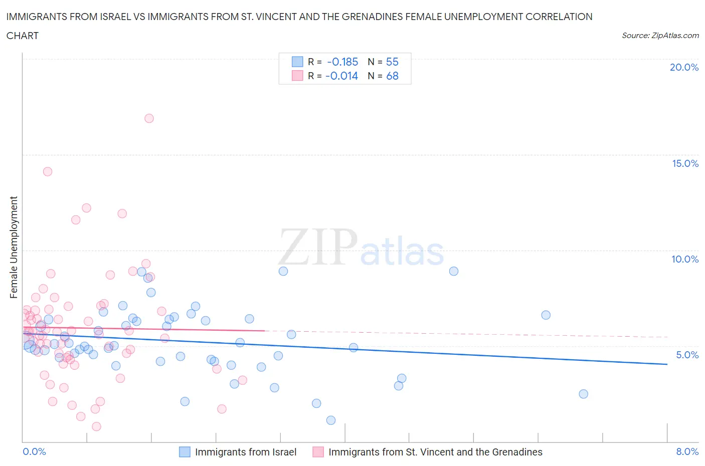 Immigrants from Israel vs Immigrants from St. Vincent and the Grenadines Female Unemployment
