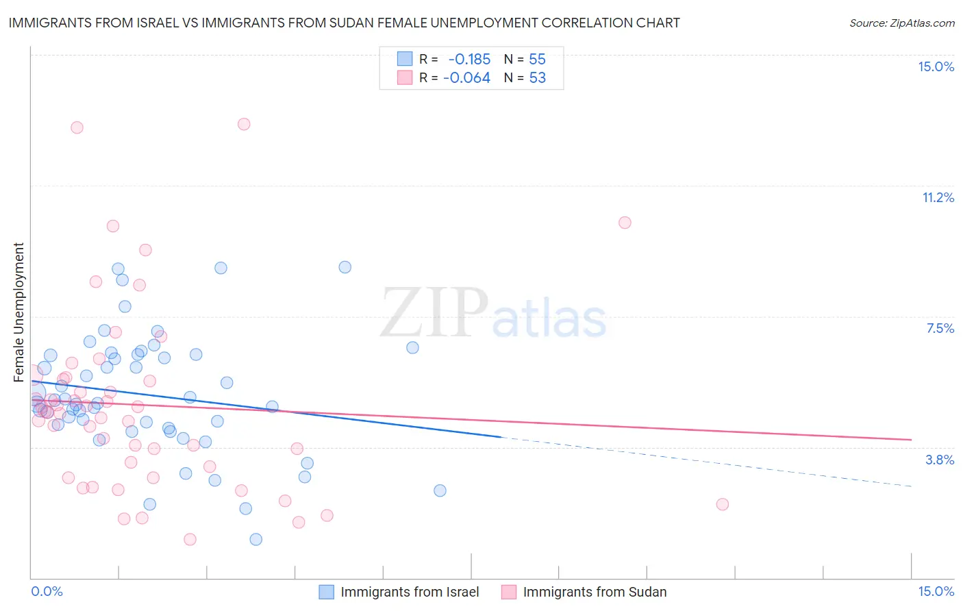 Immigrants from Israel vs Immigrants from Sudan Female Unemployment