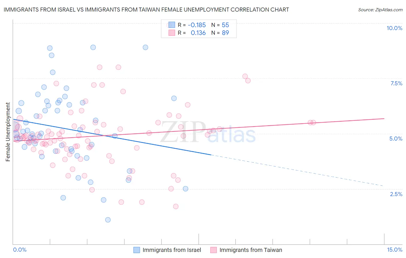 Immigrants from Israel vs Immigrants from Taiwan Female Unemployment