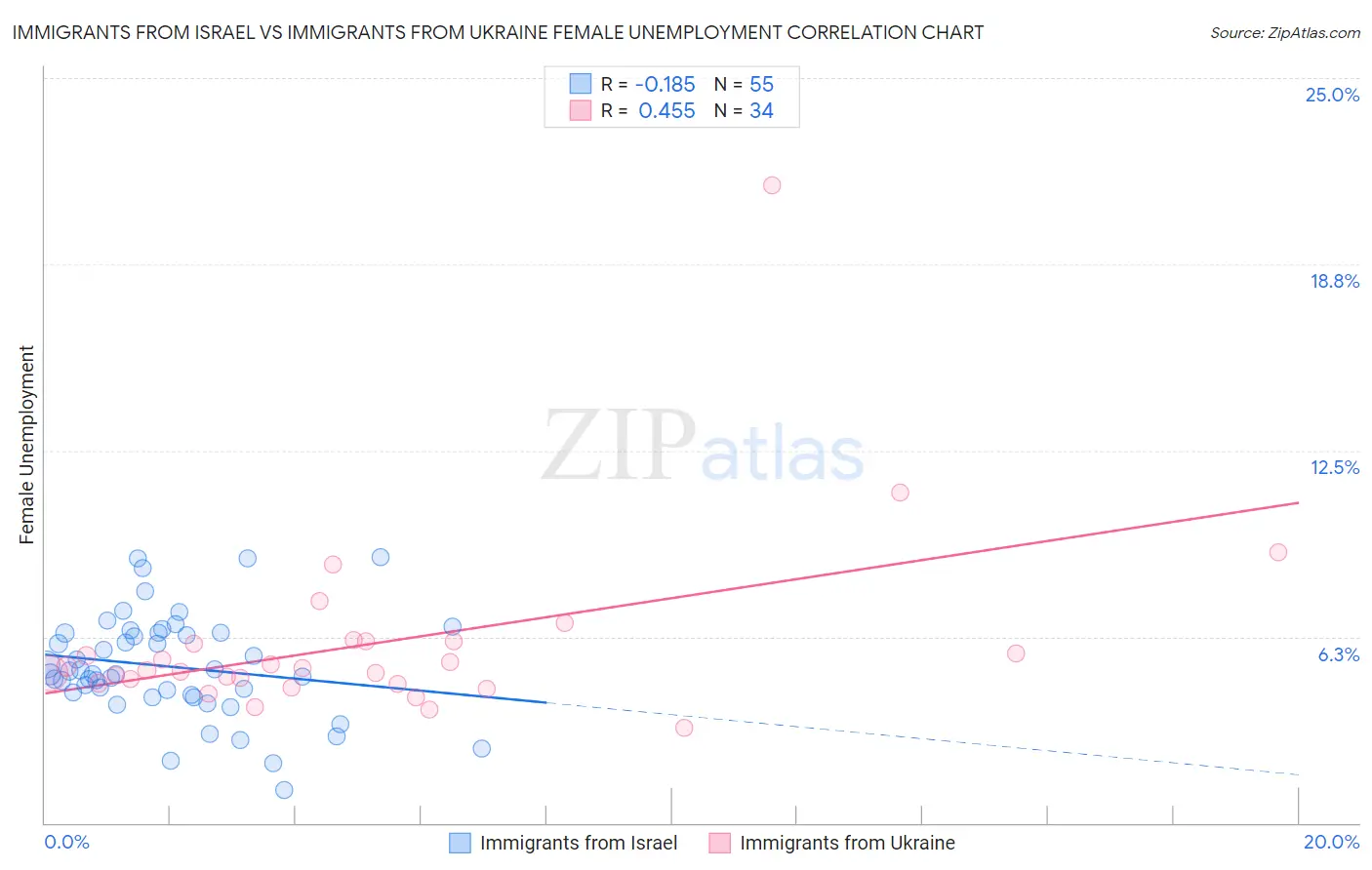 Immigrants from Israel vs Immigrants from Ukraine Female Unemployment