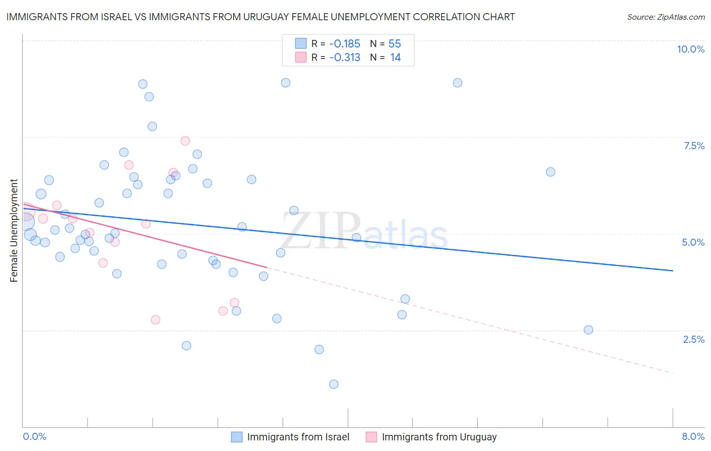 Immigrants from Israel vs Immigrants from Uruguay Female Unemployment