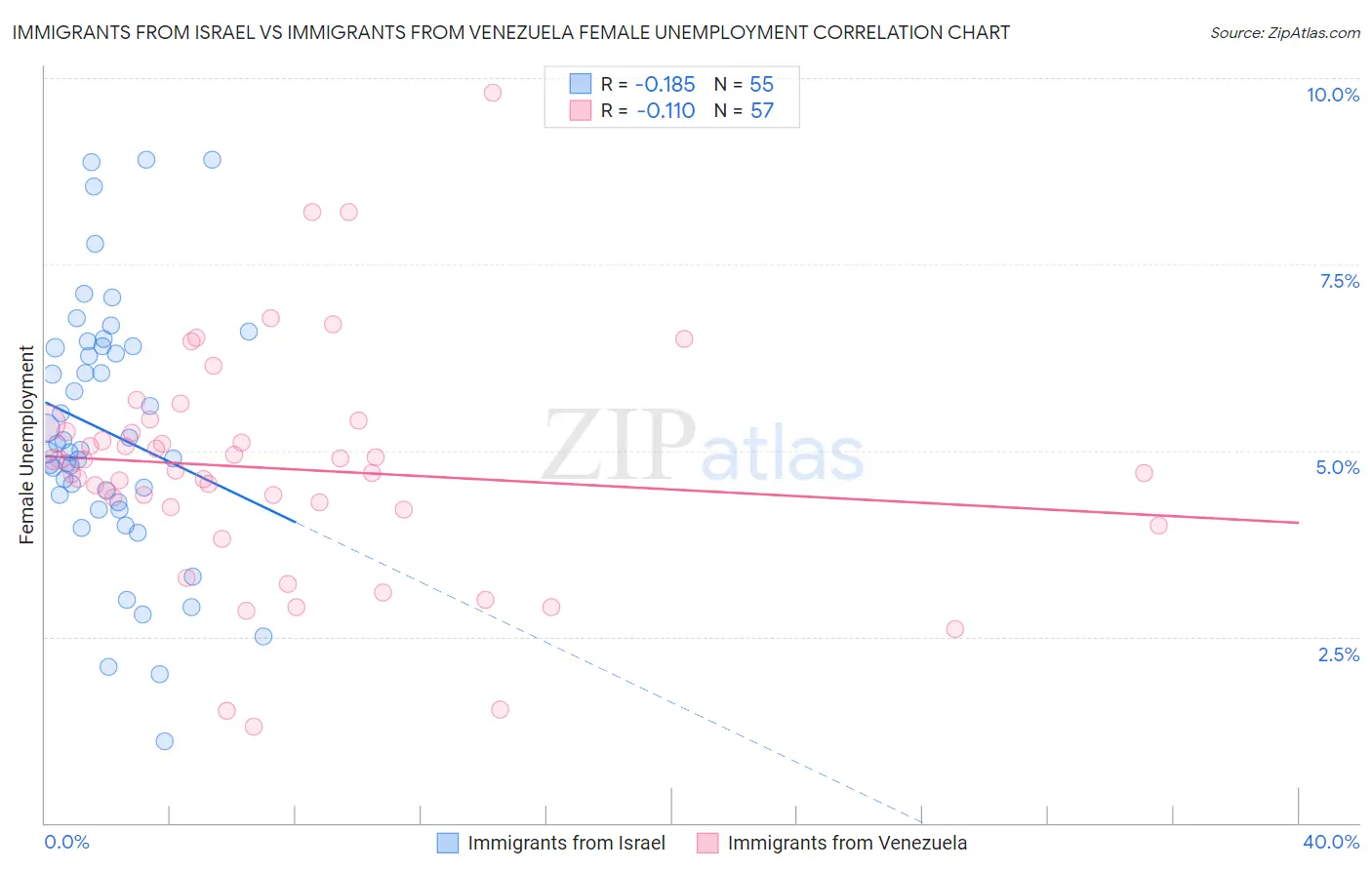 Immigrants from Israel vs Immigrants from Venezuela Female Unemployment