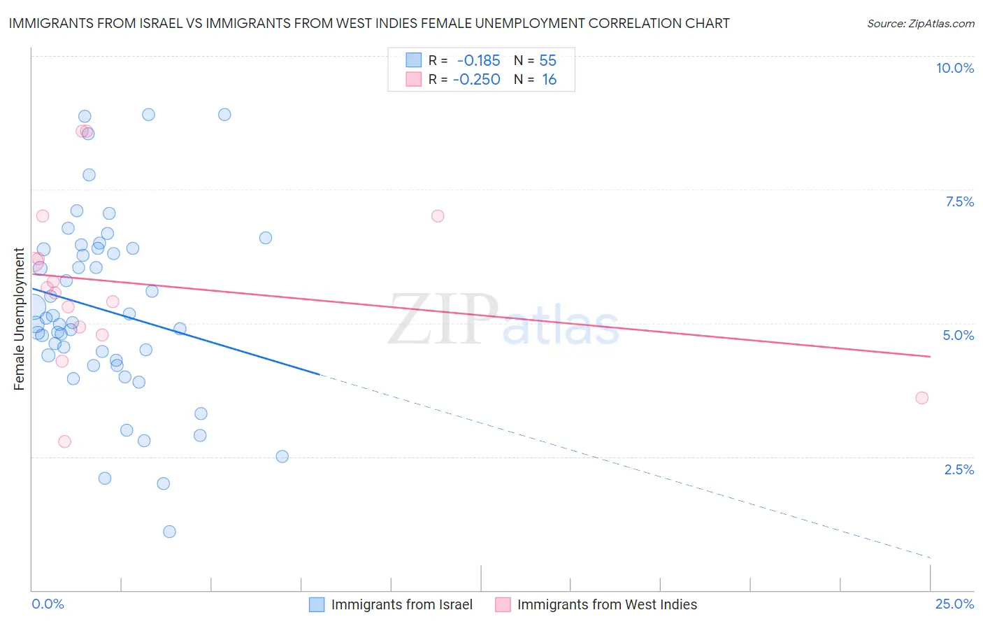 Immigrants from Israel vs Immigrants from West Indies Female Unemployment
