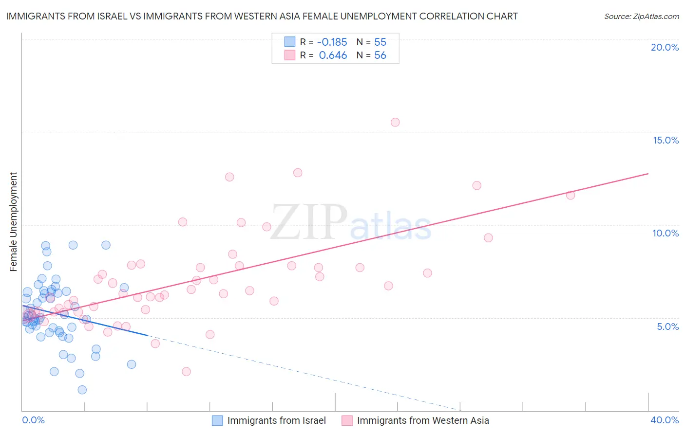 Immigrants from Israel vs Immigrants from Western Asia Female Unemployment