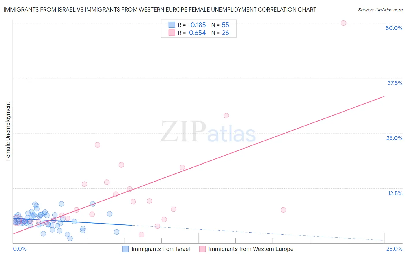 Immigrants from Israel vs Immigrants from Western Europe Female Unemployment