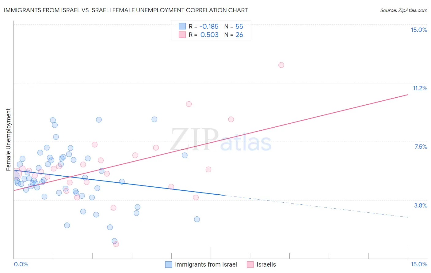 Immigrants from Israel vs Israeli Female Unemployment