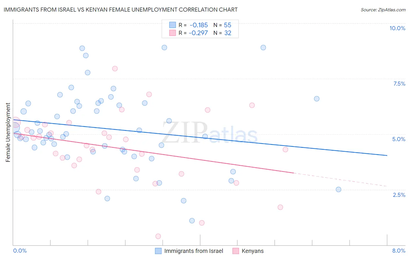 Immigrants from Israel vs Kenyan Female Unemployment