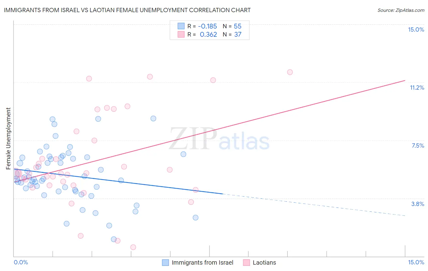 Immigrants from Israel vs Laotian Female Unemployment