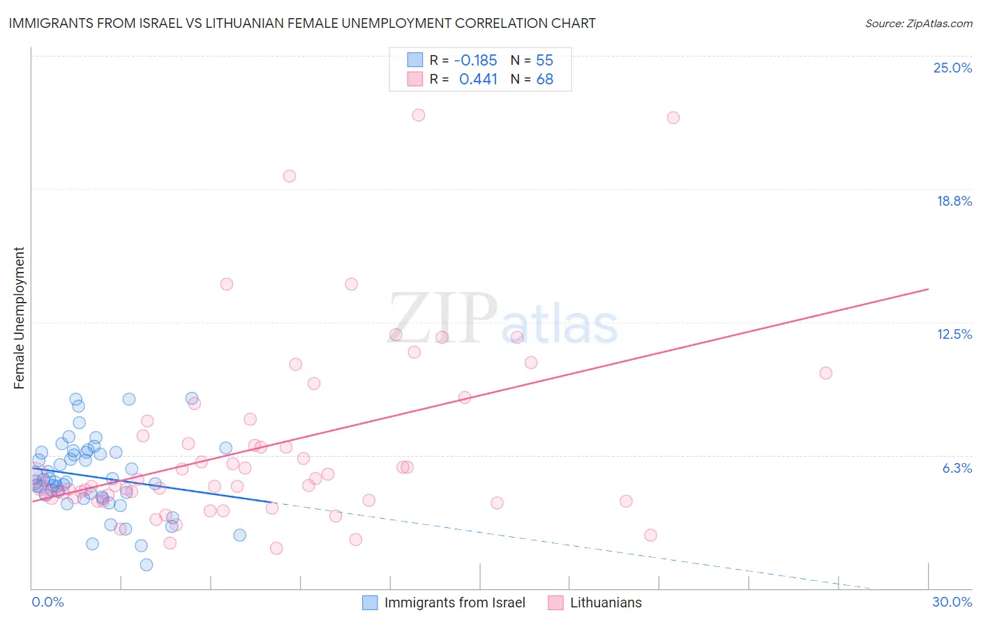 Immigrants from Israel vs Lithuanian Female Unemployment