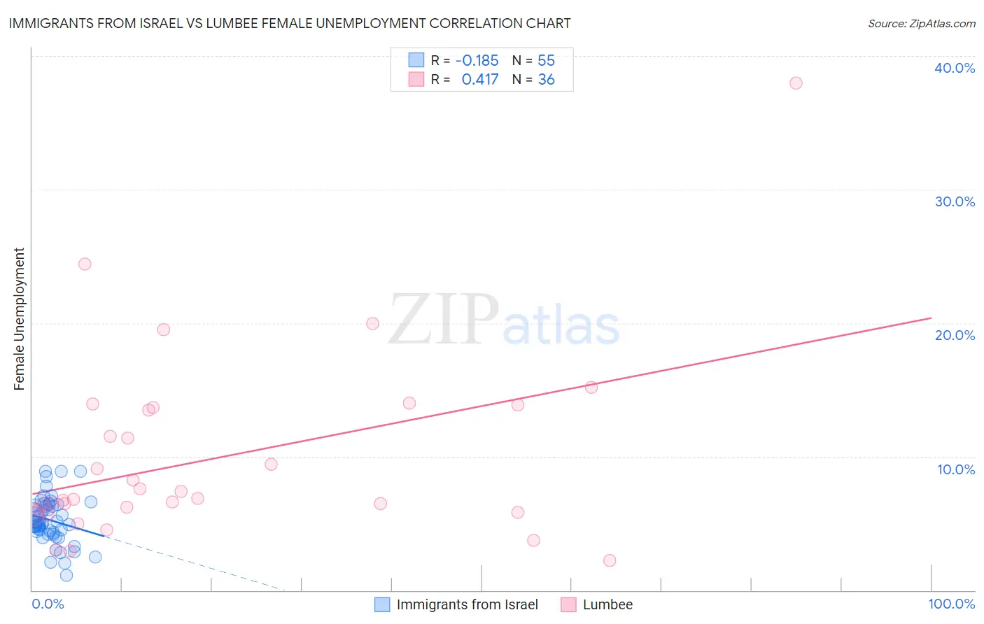 Immigrants from Israel vs Lumbee Female Unemployment