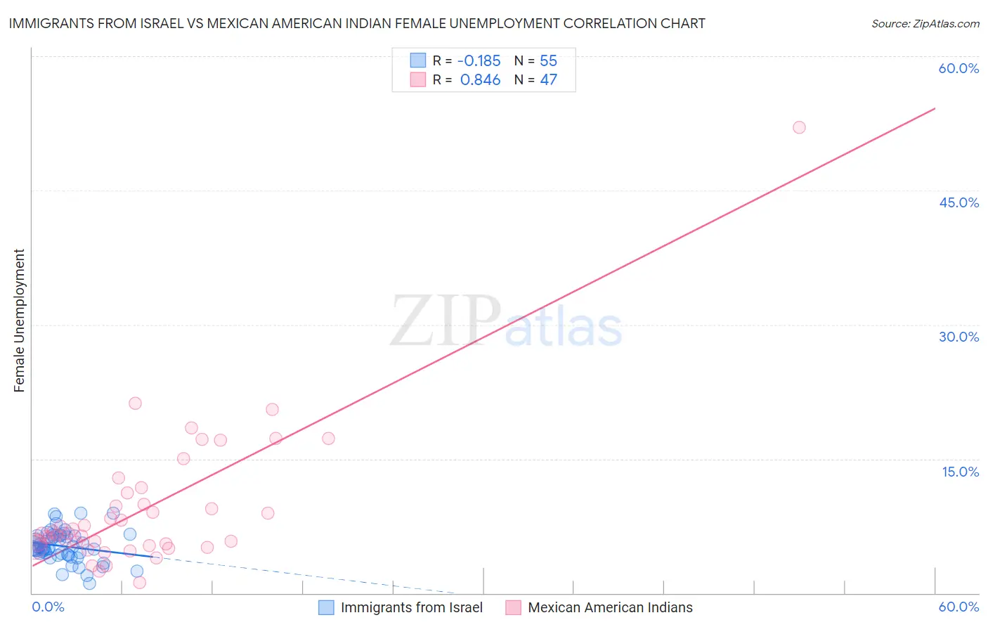 Immigrants from Israel vs Mexican American Indian Female Unemployment