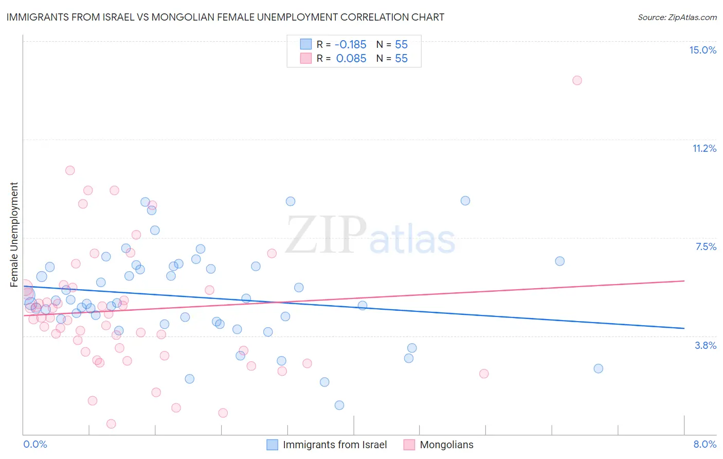 Immigrants from Israel vs Mongolian Female Unemployment
