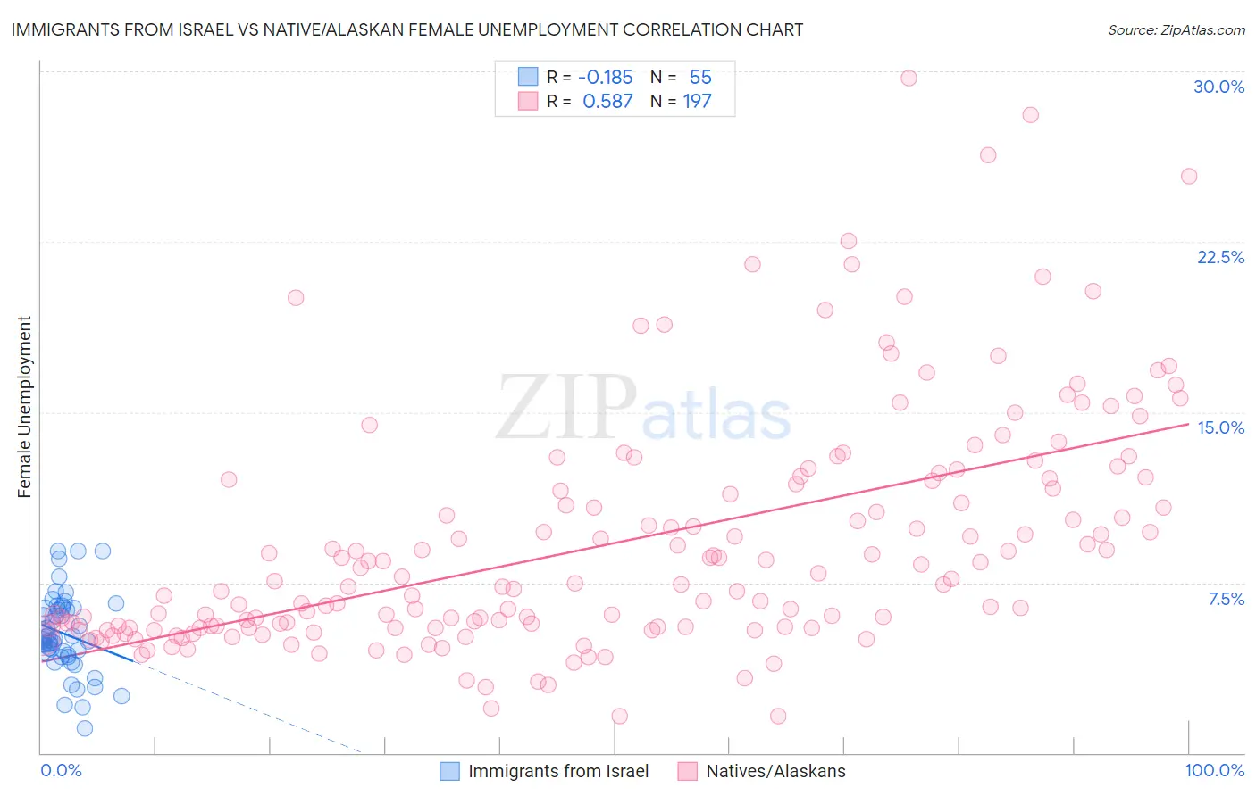 Immigrants from Israel vs Native/Alaskan Female Unemployment