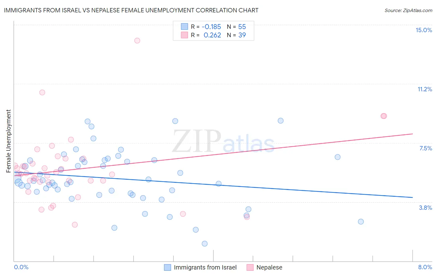 Immigrants from Israel vs Nepalese Female Unemployment