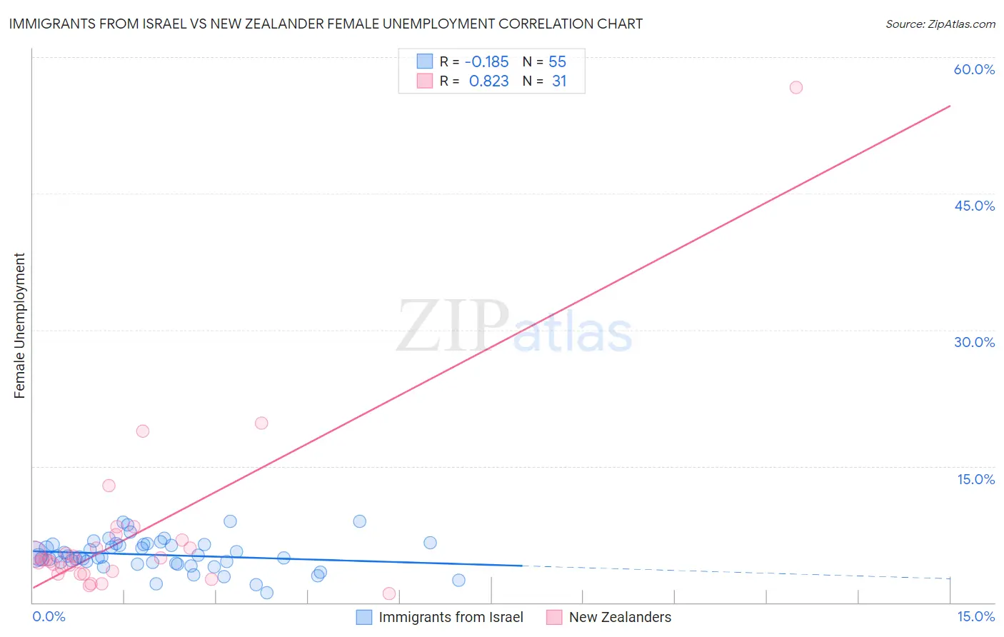 Immigrants from Israel vs New Zealander Female Unemployment