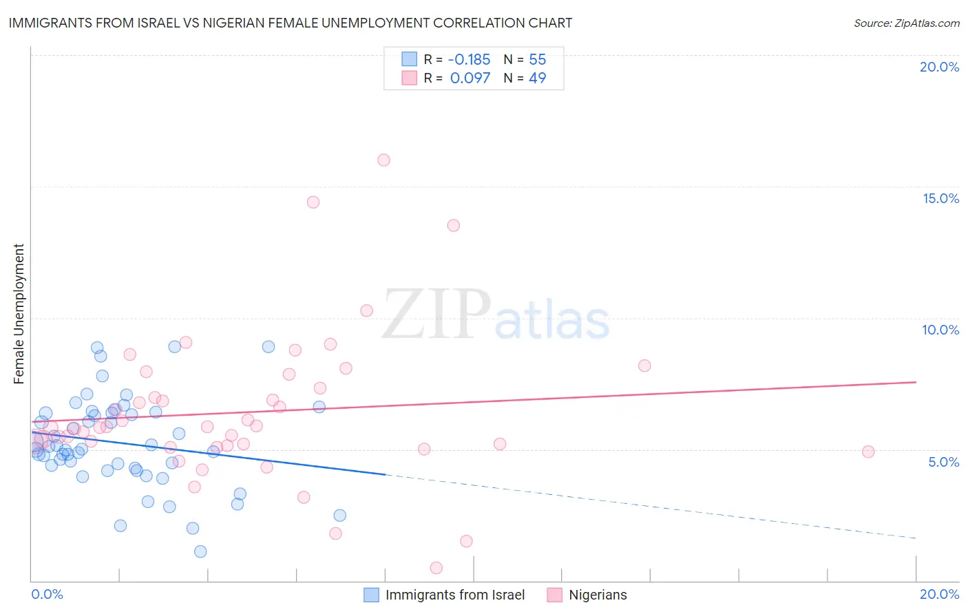 Immigrants from Israel vs Nigerian Female Unemployment