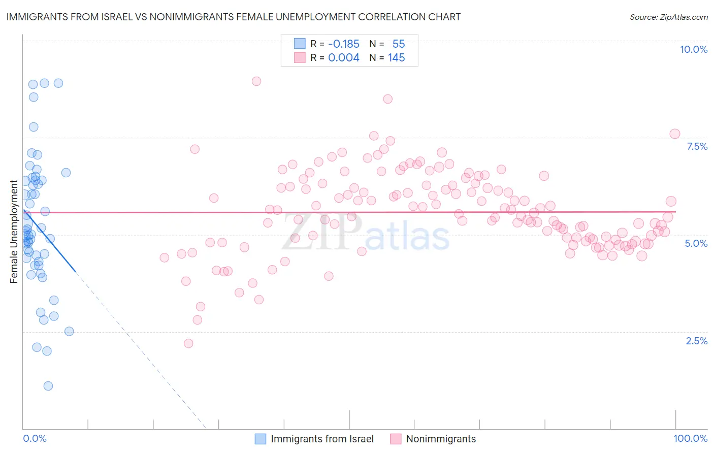 Immigrants from Israel vs Nonimmigrants Female Unemployment