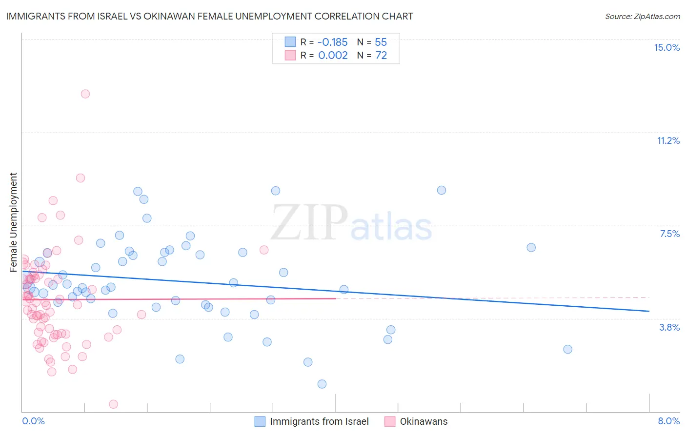 Immigrants from Israel vs Okinawan Female Unemployment