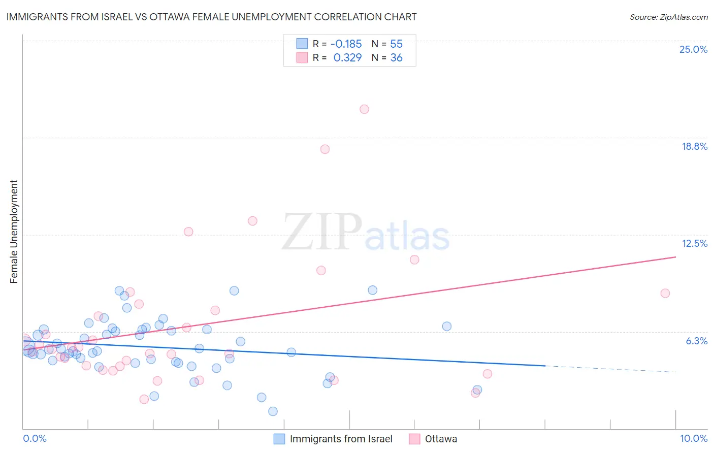 Immigrants from Israel vs Ottawa Female Unemployment