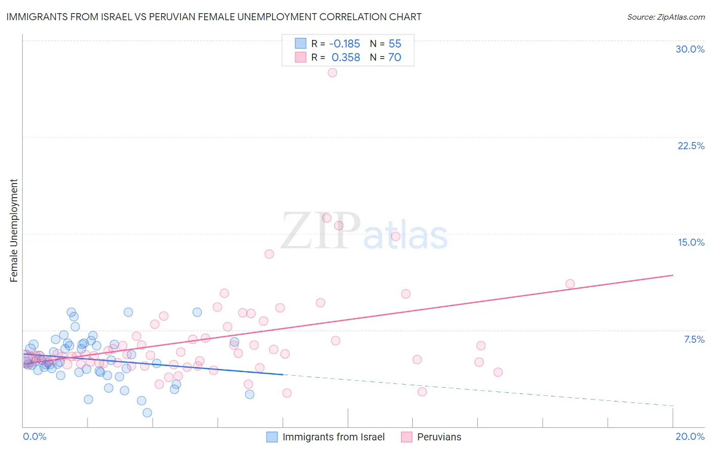 Immigrants from Israel vs Peruvian Female Unemployment