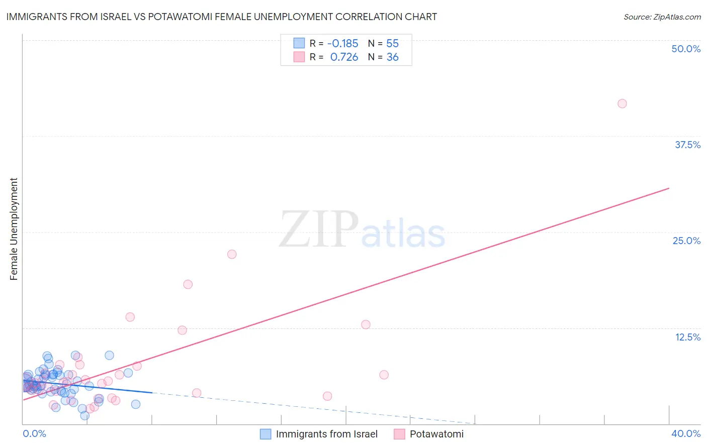 Immigrants from Israel vs Potawatomi Female Unemployment