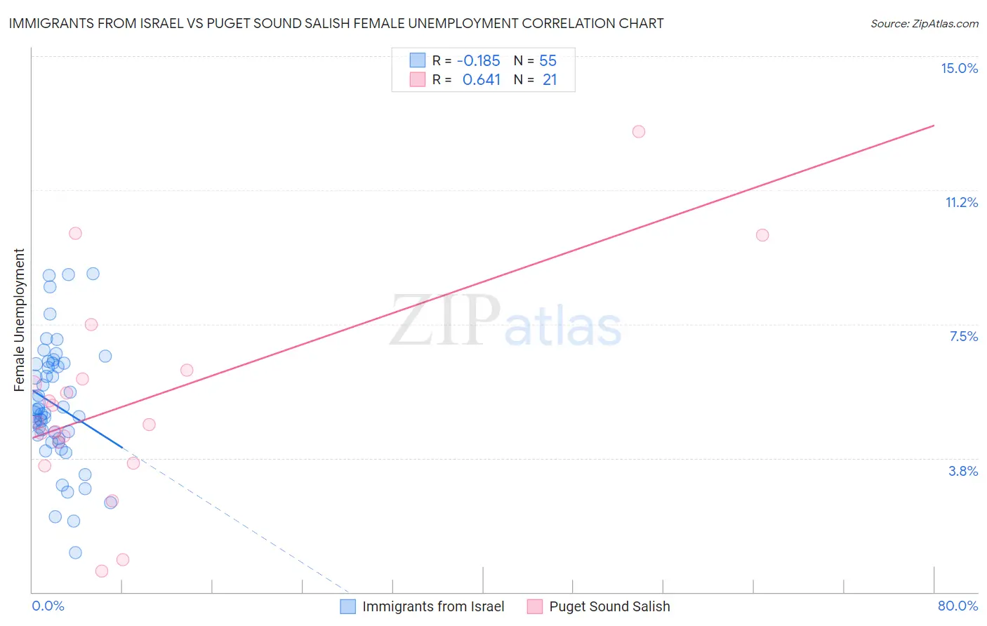 Immigrants from Israel vs Puget Sound Salish Female Unemployment